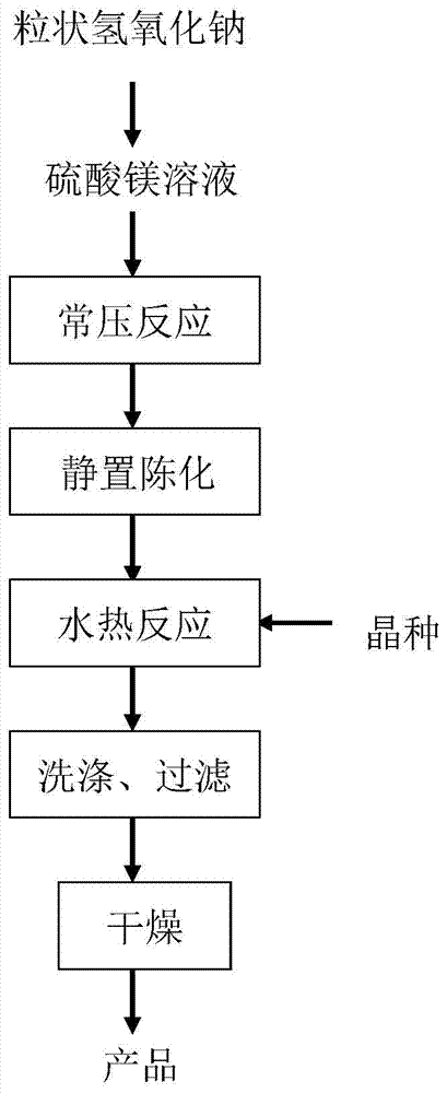 Preparation method of fibrous alkali magnesium sulfate whisker