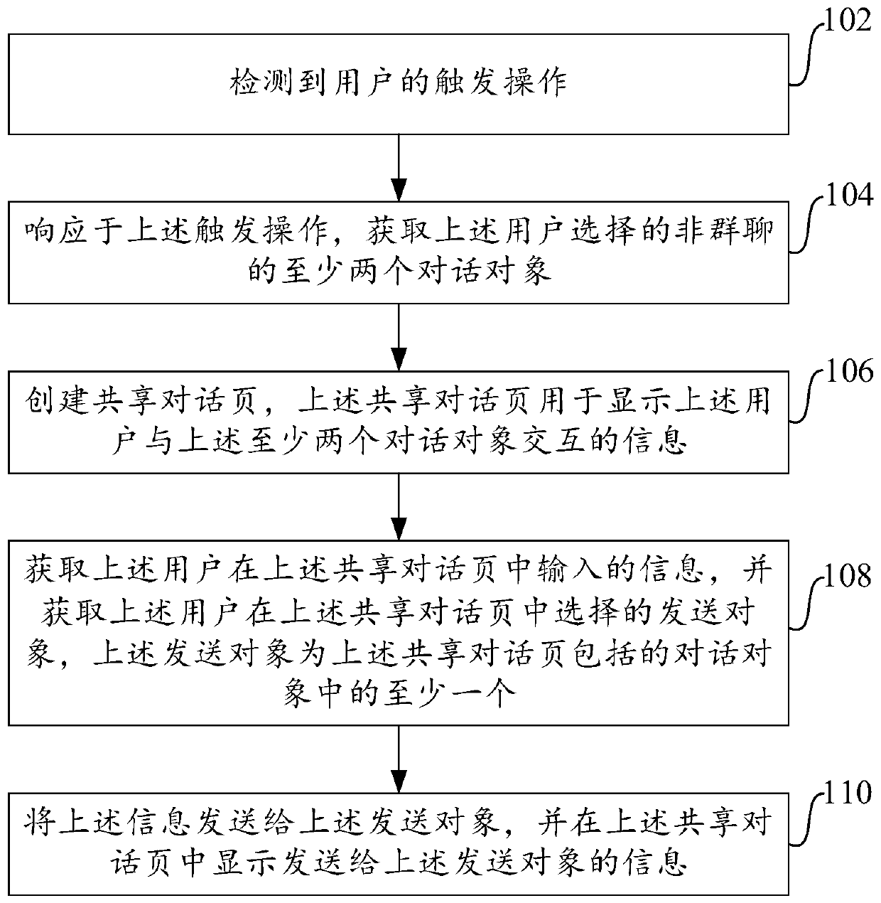 Method and device for realizing multi-person private chat conversation in instant messaging and electronic equipment