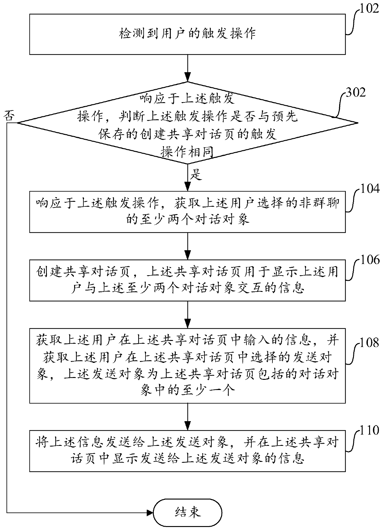 Method and device for realizing multi-person private chat conversation in instant messaging and electronic equipment