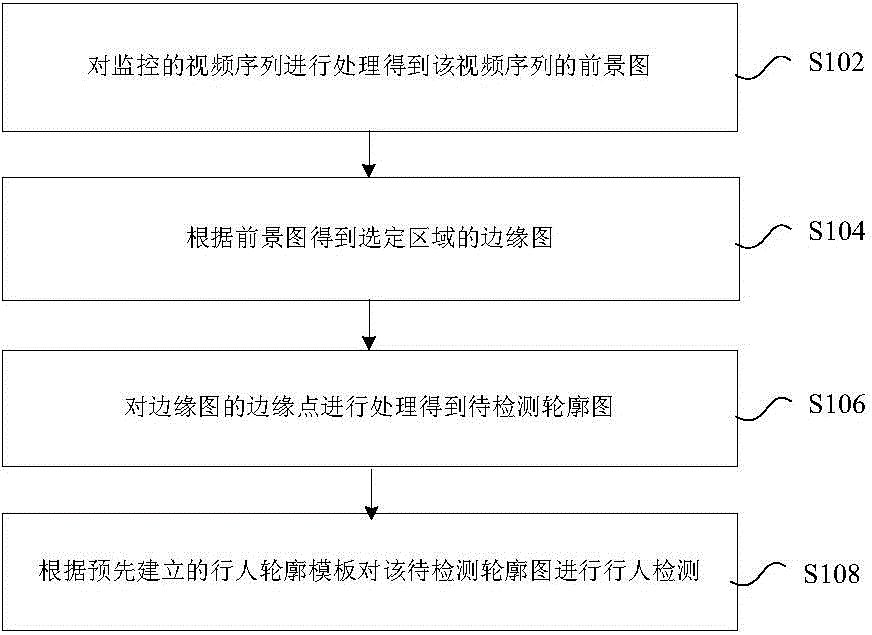 Pedestrian detection method and device