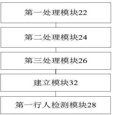 Pedestrian detection method and device