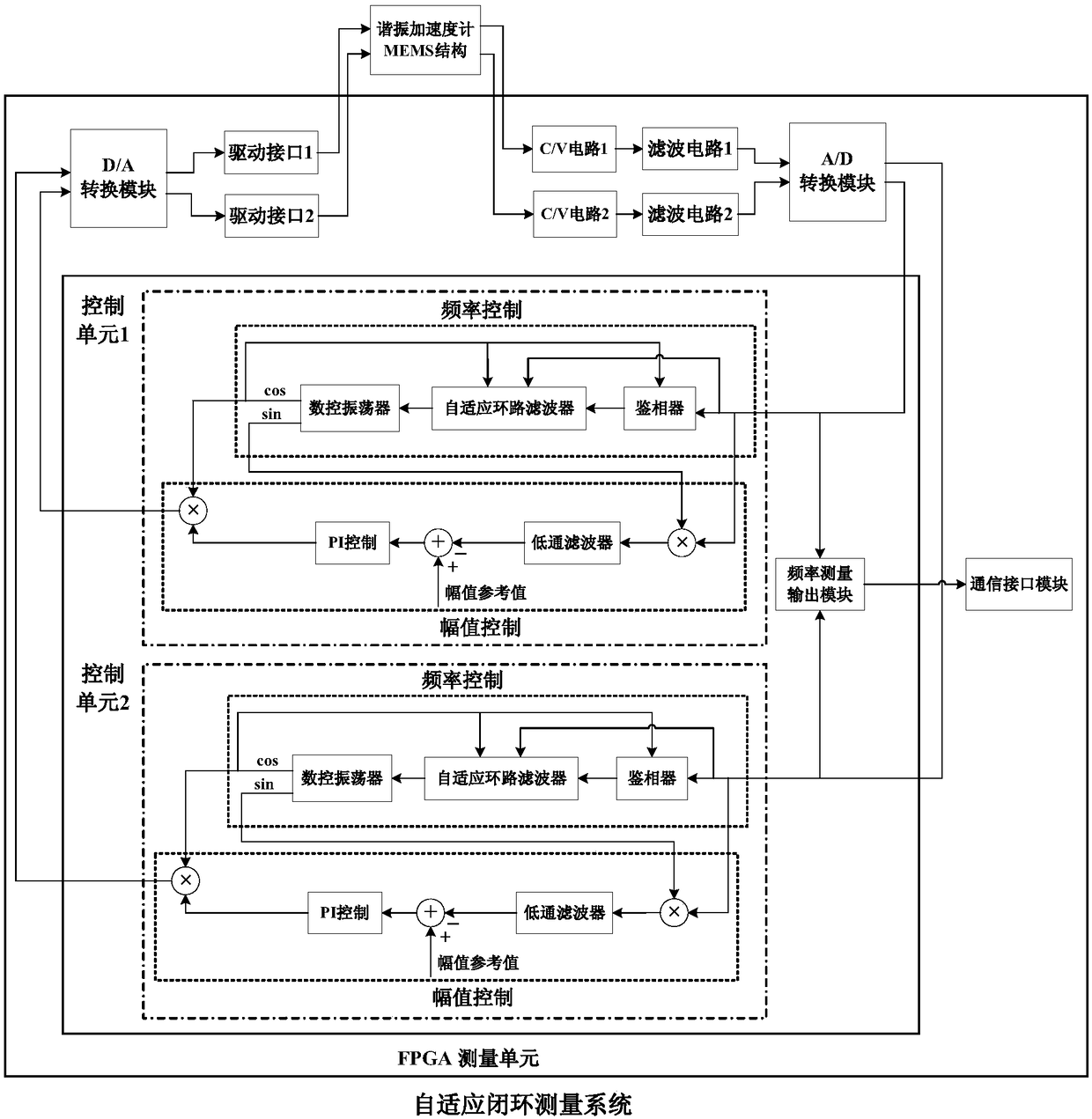 Self-adaptive closed-loop measuring system of resonant accelerometer