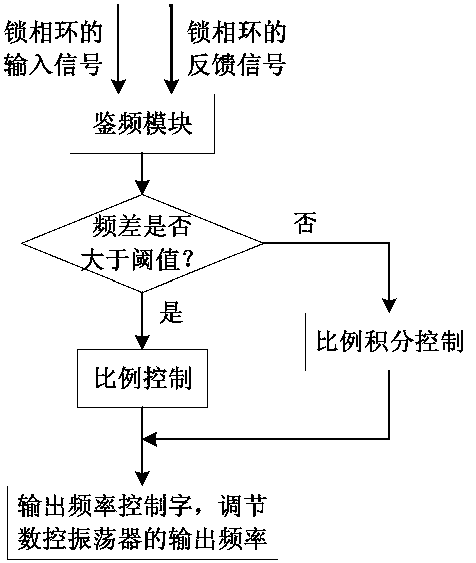 Self-adaptive closed-loop measuring system of resonant accelerometer