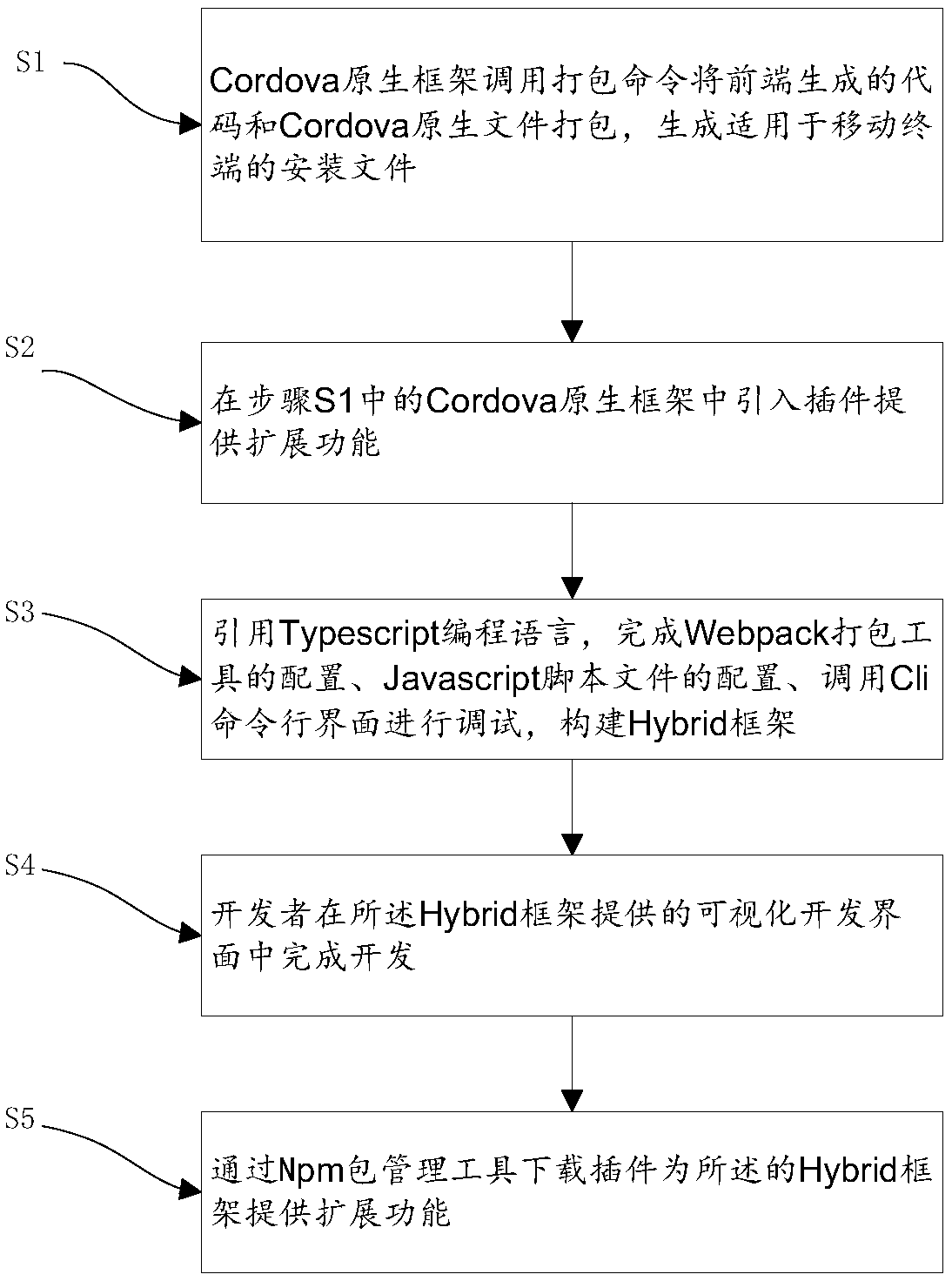 Hybrid development framework based on Cordova and Typescript and framework design method