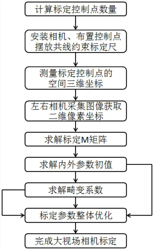 Camera Calibration Method for Large Field of View Based on Four Sets of Collinear Constrained Calibration Rulers