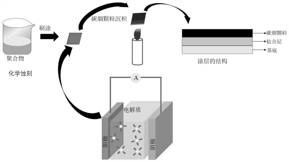 Durable super-hydrophobic candle ash coating and preparation method thereof