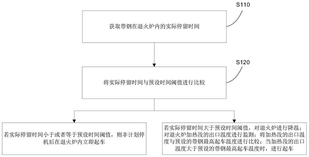 A start-up method for annealing furnace to prevent warping