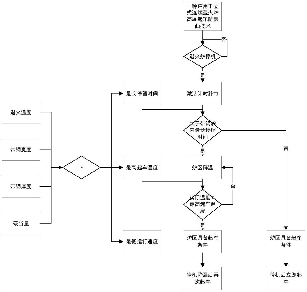 A start-up method for annealing furnace to prevent warping