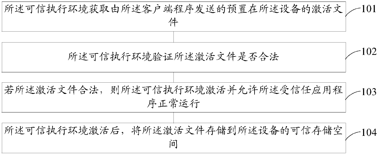 Trusted execution environment activation method and device