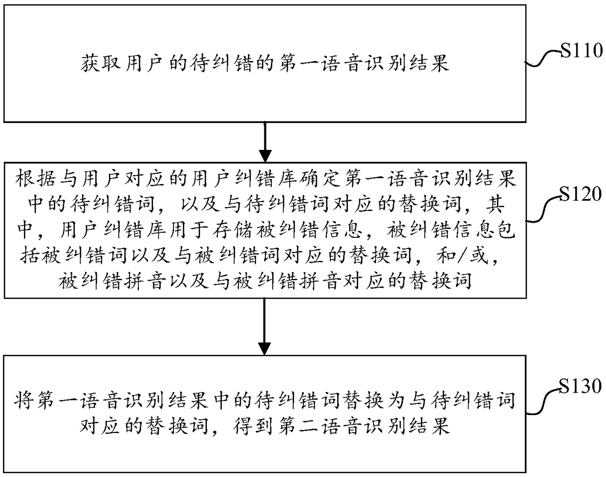 Error correction method and device for speech recognition, electronic device and readable storage medium