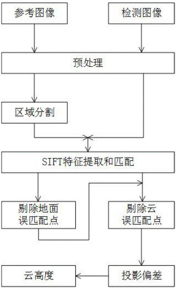 High-resolution remote sensing image cloud height detection method