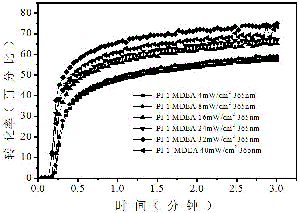 A class of acetophenone-based photoinitiators with fluorene as a conjugated structure, preparation method and application thereof