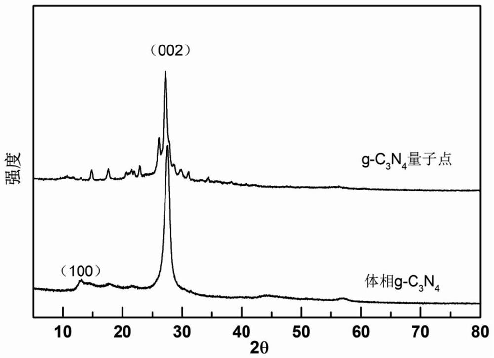 a g-c  <sub>3</sub> n  <sub>4</sub> Quantum dots and their preparation methods and applications