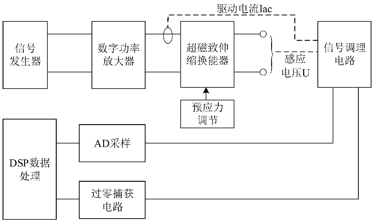 Method and system for measuring dynamic electromagnetic loss of giant magnetostrictive transducer