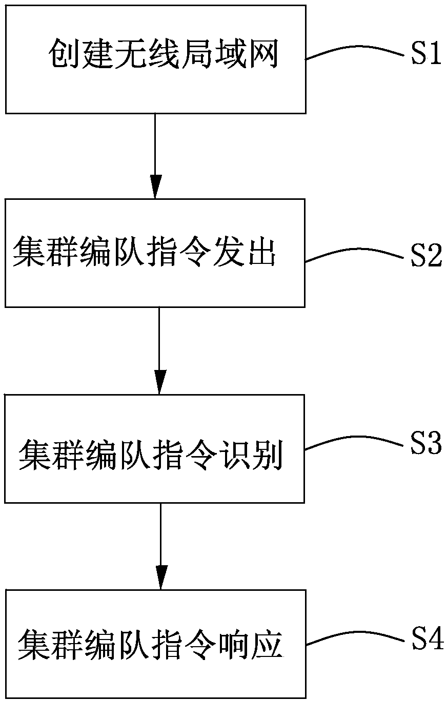 Unmanned aerial vehicle cluster formation method