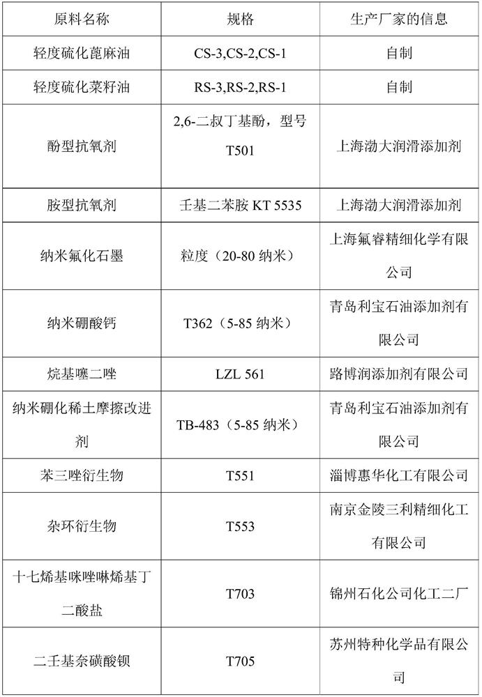 Environment-friendly lubricating oil and preparation method thereof