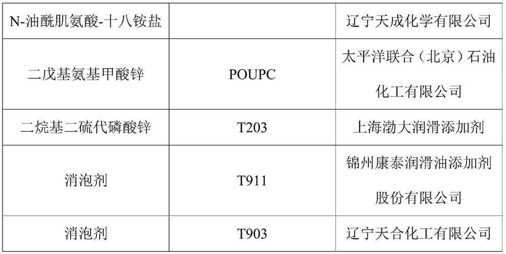 Environment-friendly lubricating oil and preparation method thereof