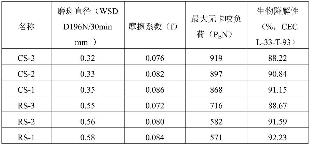 Environment-friendly lubricating oil and preparation method thereof