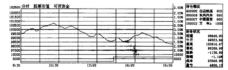 Time sharing line and K line of asset change in finance security investment