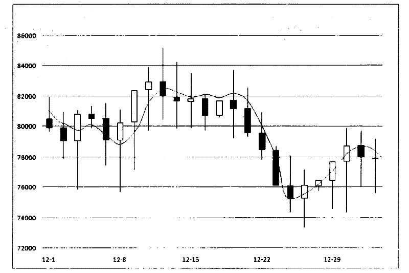 Time sharing line and K line of asset change in finance security investment