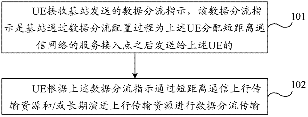 Data distribution transmission method, user equipment and base station