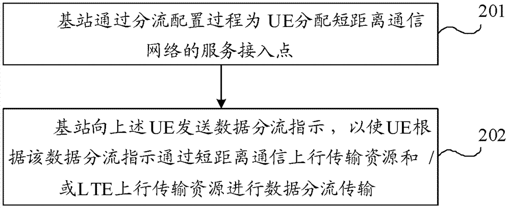 Data distribution transmission method, user equipment and base station