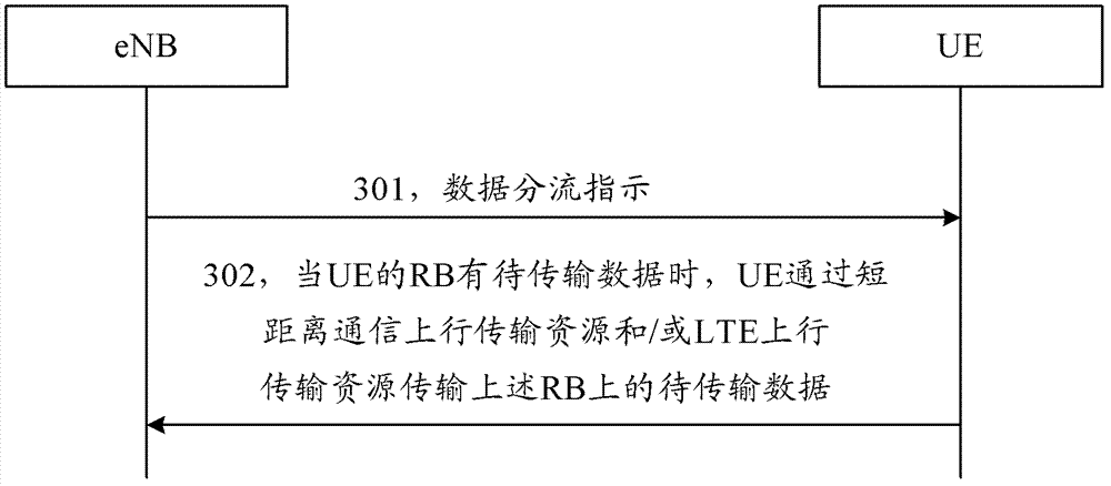 Data distribution transmission method, user equipment and base station