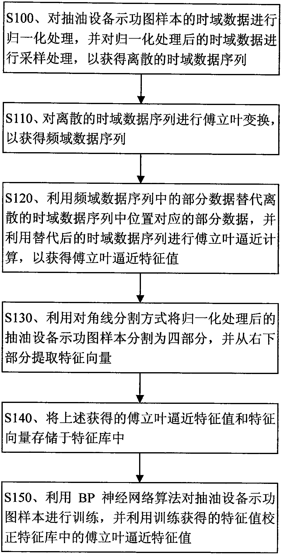 Oil pumping device indicator diagram dynamic identification method and device based on BP neural network