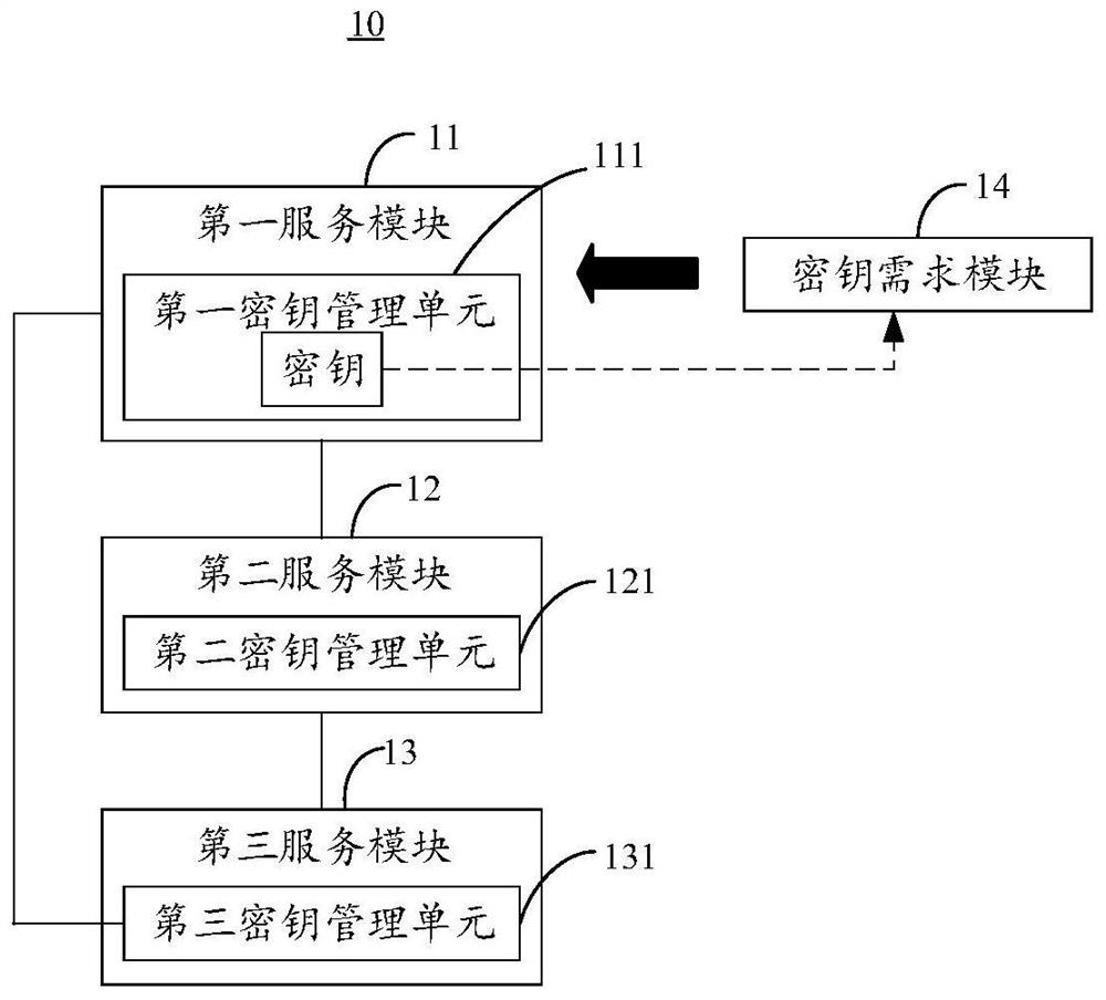 Key management method and related device