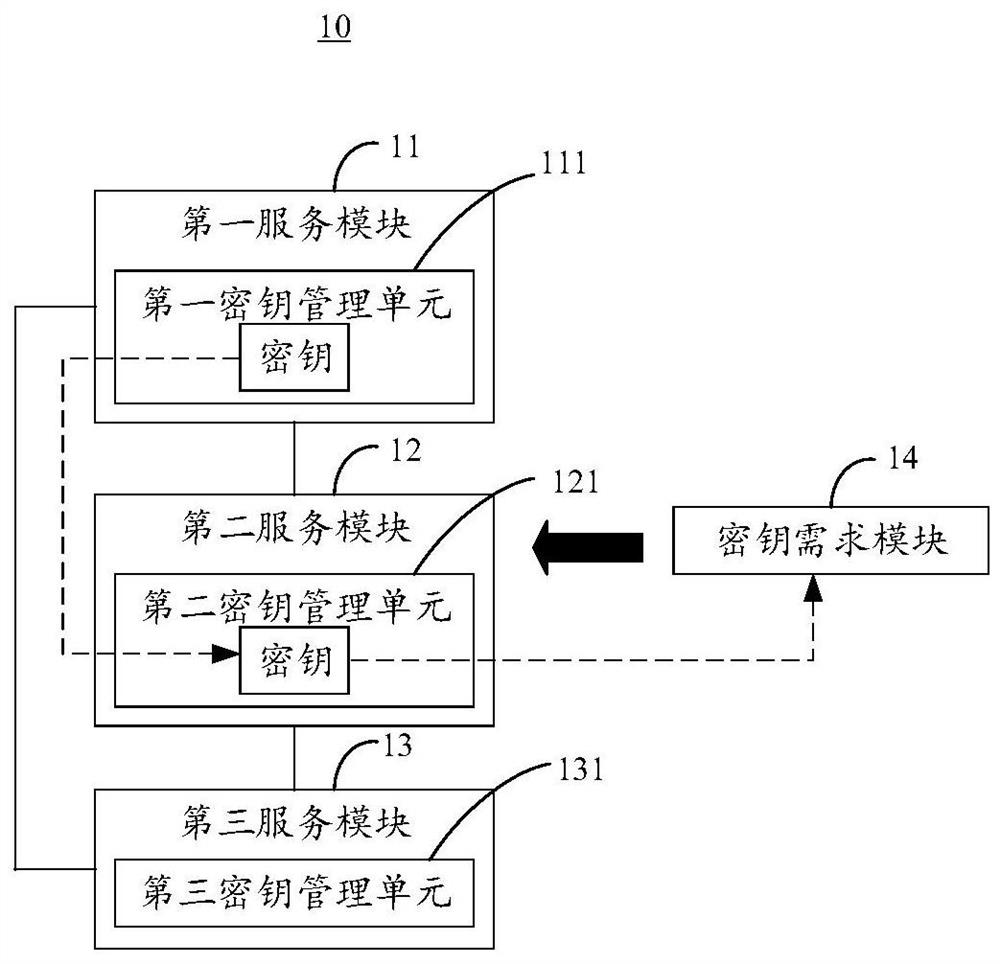 Key management method and related device