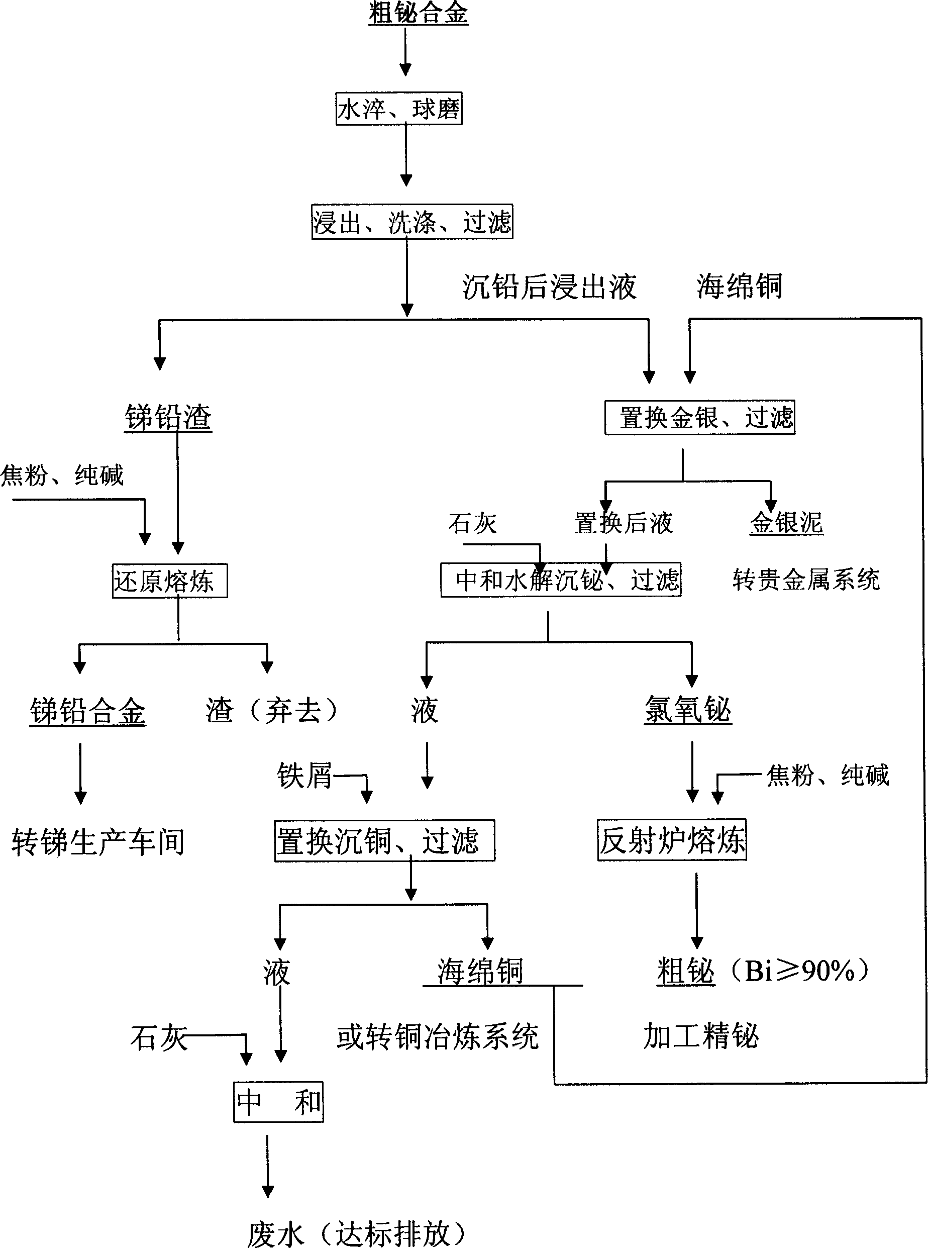 Recovering process of valent metal from crude bismuth