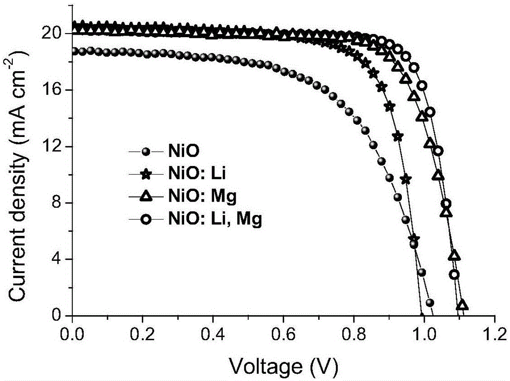 Perovskite solar cell based on doped NiO hole transport layer and preparation method thereof