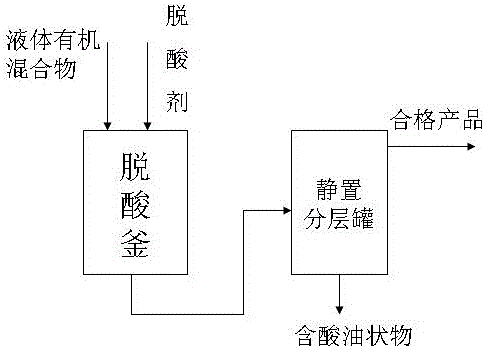 Deacidifying agent decreasing acid value of liquid organic mixtures and preparation technology