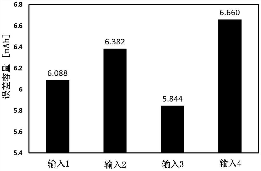 State of charge estimation method for secondary battery, state of charge estimation system for secondary battery, and abnormality detection method for secondary battery