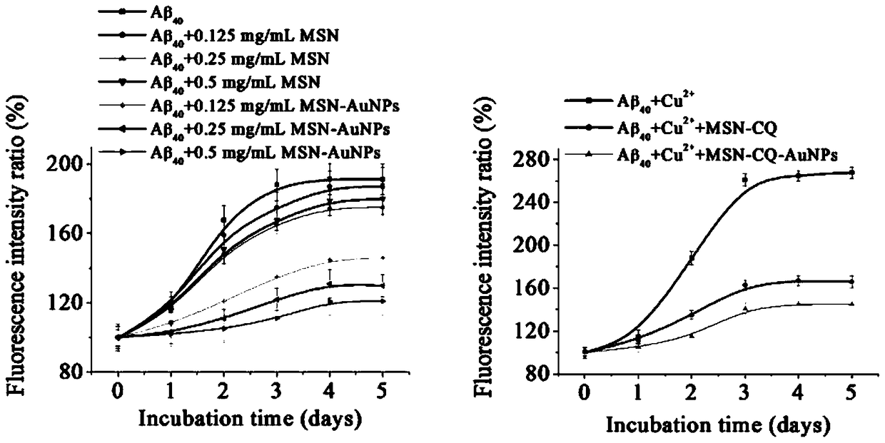 A CQ-loaded nano-gold plugged mesoporous silica controlled release system and its preparation method and application