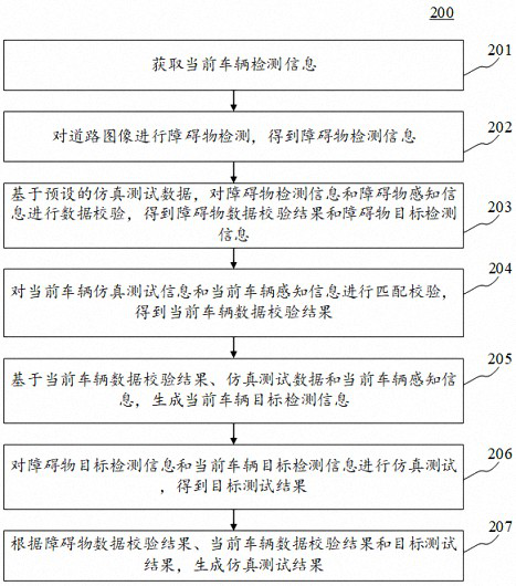 Automatic driving simulation test method, device, equipment and computer readable medium