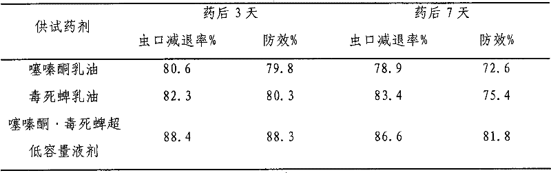 Ultralow-volume liquid containing buprofezin