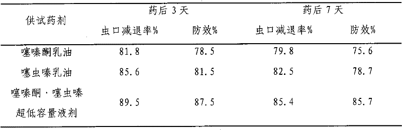 Ultralow-volume liquid containing buprofezin