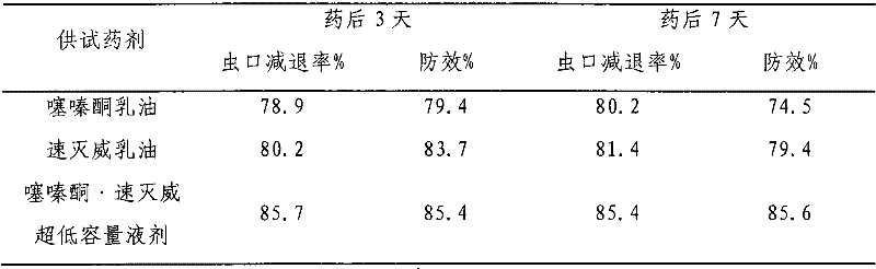 Ultralow-volume liquid containing buprofezin