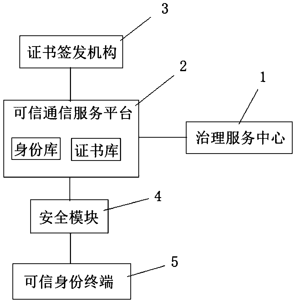 Trusted communication system and method