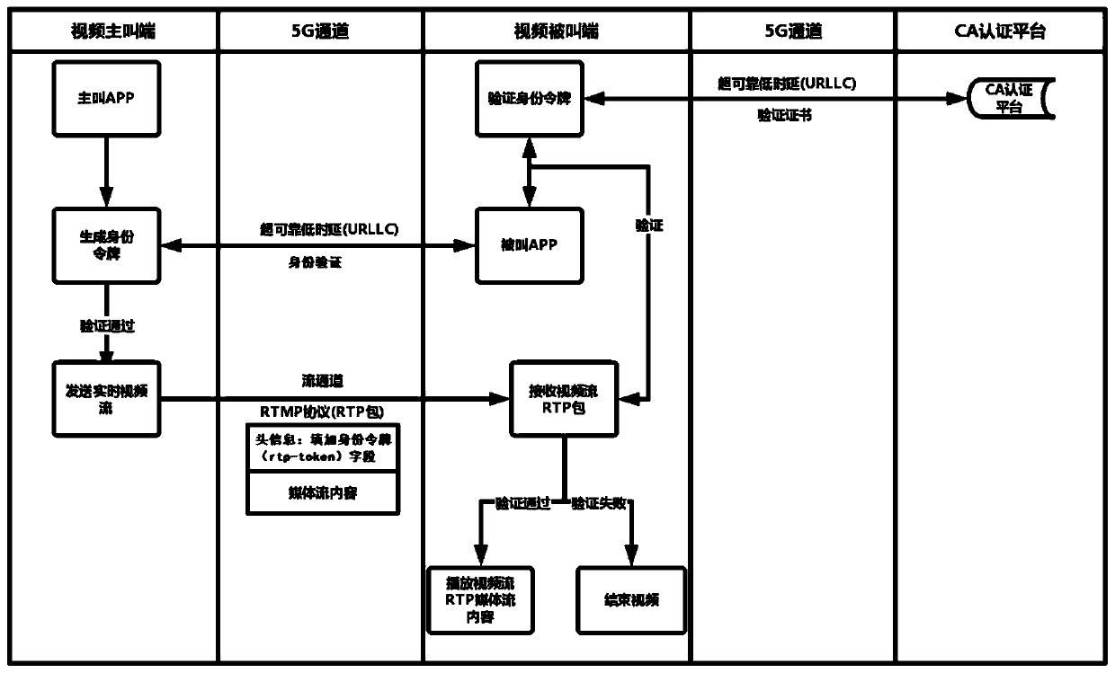 Trusted communication system and method