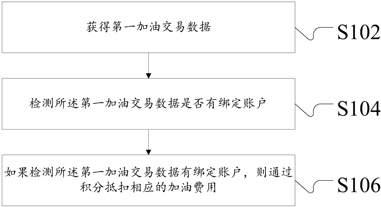 Payment method and device used for refueling