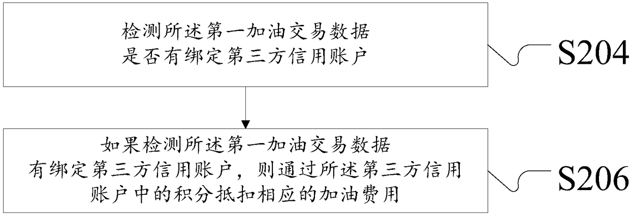 Payment method and device used for refueling