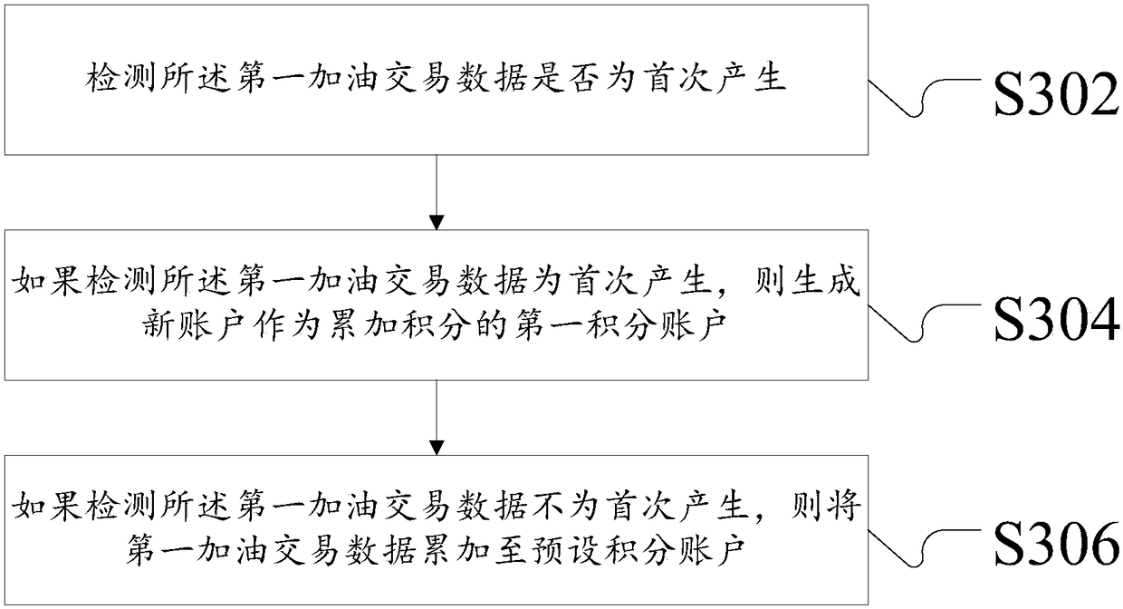 Payment method and device used for refueling