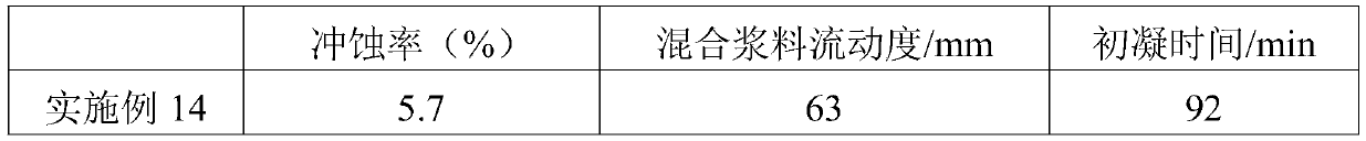 Cement anti-erosion agent for high-pressure jet grouting and use method thereof