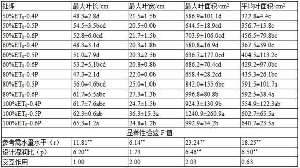 A drip irrigation method for protected cultivation of flue-cured tobacco based on reference crop water demand