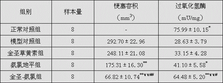 Pharmaceutical composition containing amlodipine and application thereof to prepare anti-stroke medicines