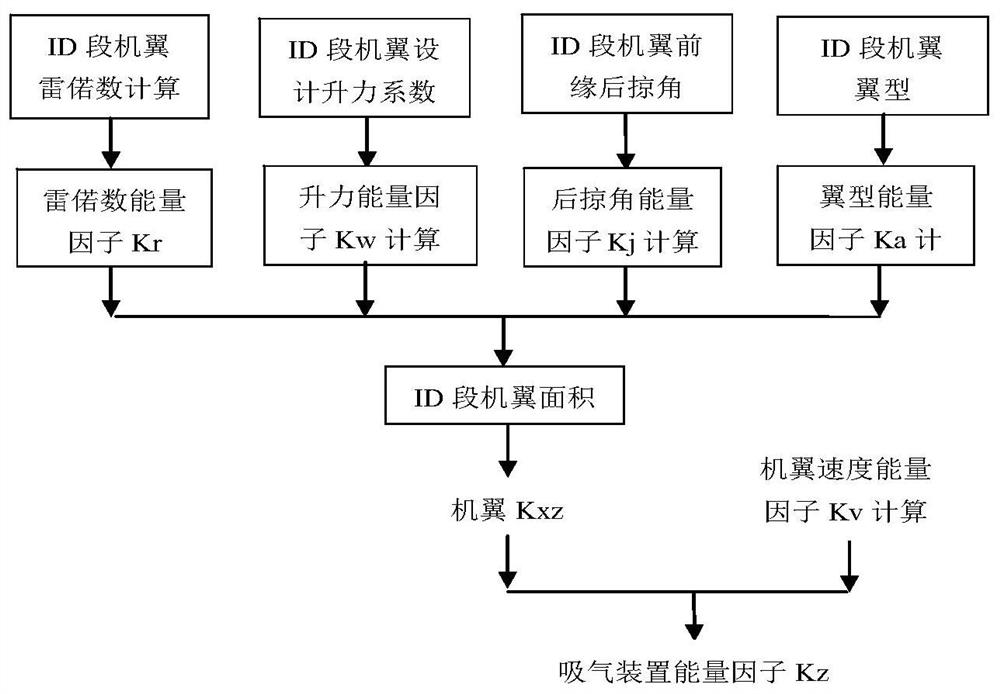 Hybrid laminar flow wing air suction energy loss engineering calculation method