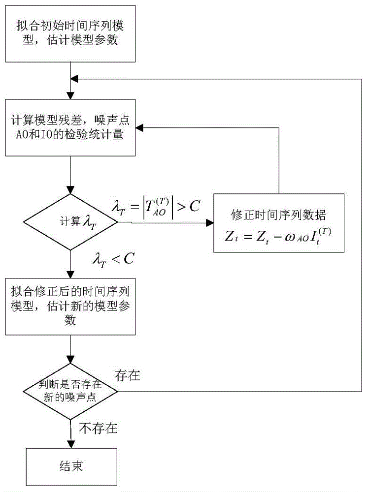 Electric-transmission-and-transformation-equipment state monitoring data cleaning method based on time series analysis