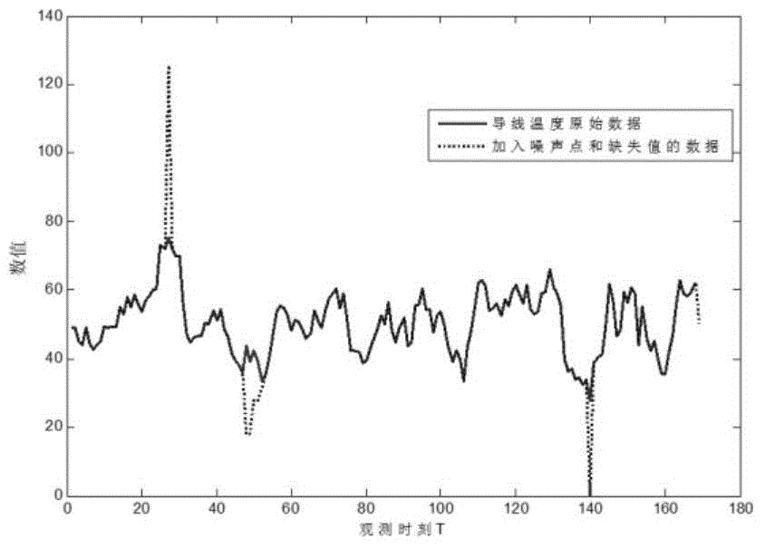 Electric-transmission-and-transformation-equipment state monitoring data cleaning method based on time series analysis